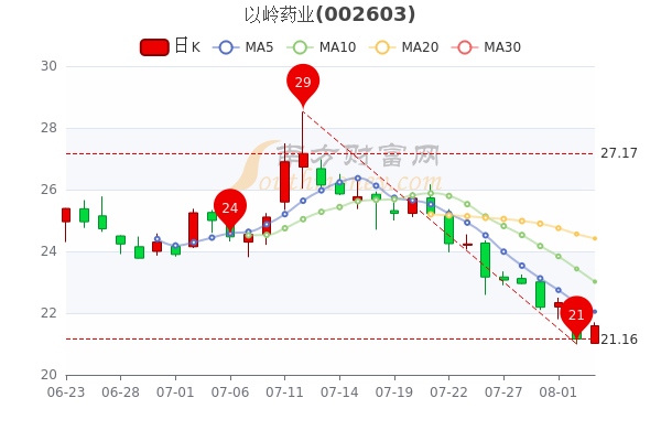 以嶺藥業(yè)股票行情分析與前景展望，市場走勢深度探討