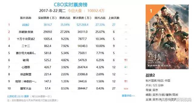 戰(zhàn)狼2全球票房統(tǒng)計(jì)，小巷深處的電影魅力與獨(dú)特小店風(fēng)采